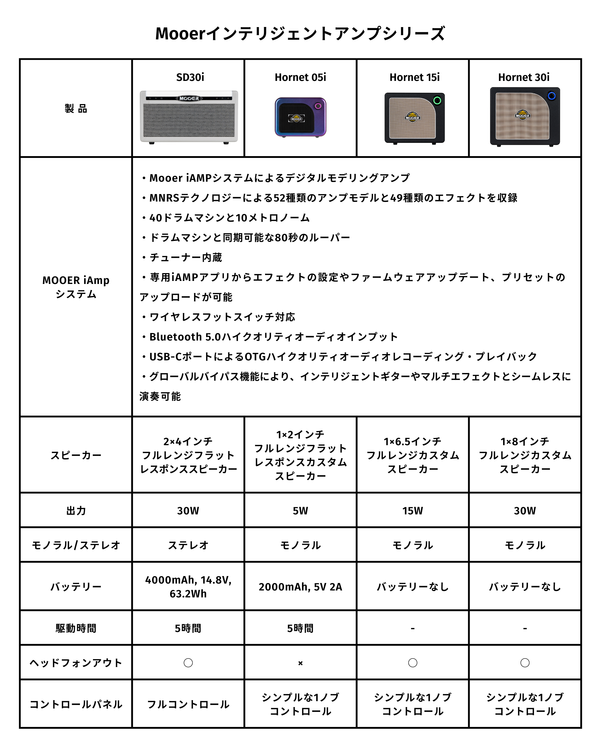 Mooer HORNET 15i White ギターアンプ